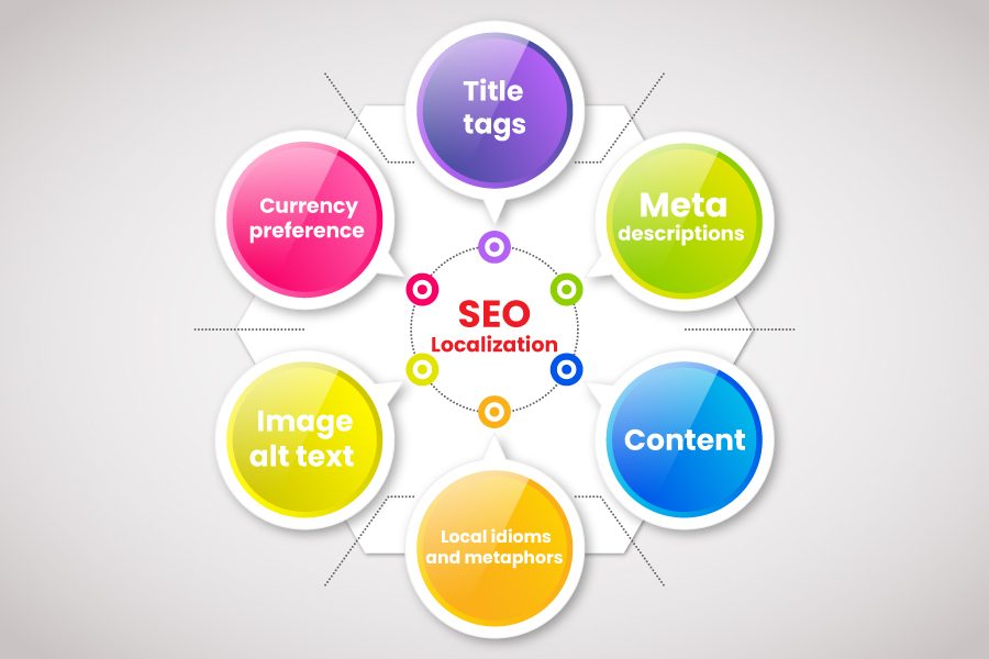 Key Elements of SEO Localization