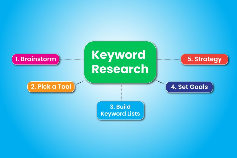 Keyword-Research